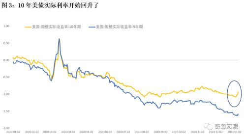 李奇霖：来自实际利率的警示