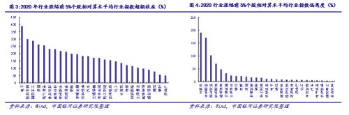 【银河总量刘丹】资产配置专题报告：经济结构重塑，2021年开局A股市场高分化持续