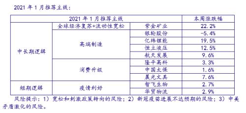 【银河总量刘丹】资产配置专题报告：经济结构重塑，2021年开局A股市场高分化持续