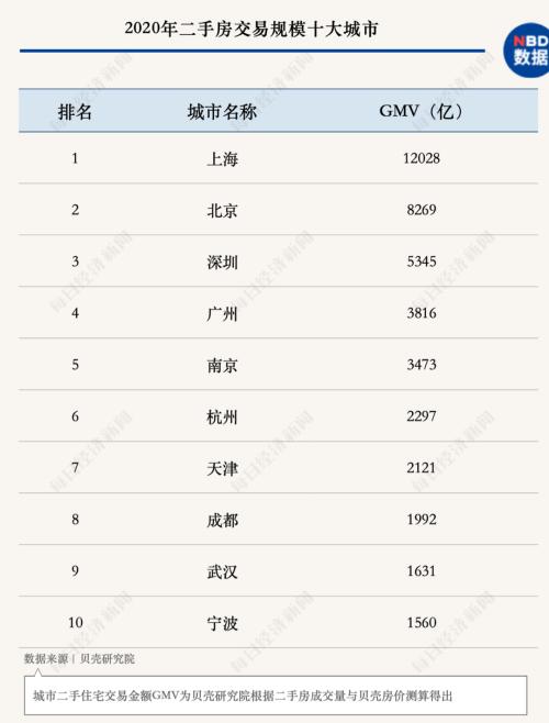 2020中国楼市深V走势数据透视：TOP3销售均超7000亿，上海单价10万+豪宅卖出5513套…