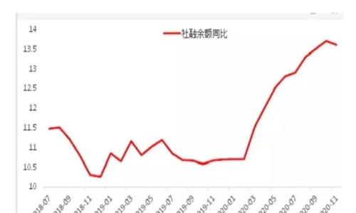 M1和M2全部回落！金融开始收缩了？市场会转势吗？