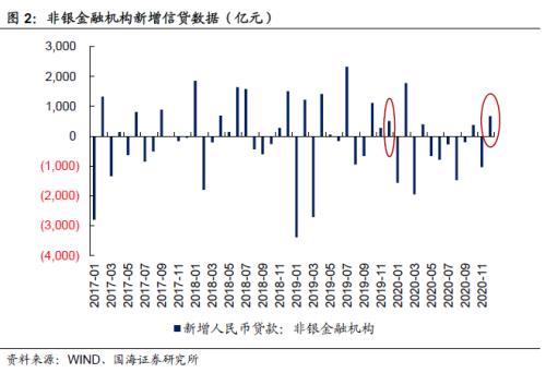 信托贷款低点将过