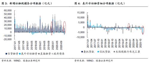 信托贷款低点将过