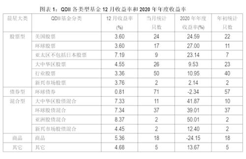 12月QDII基金月评 | 2020权益资产大幅上涨,QDII平均收益达13.04%