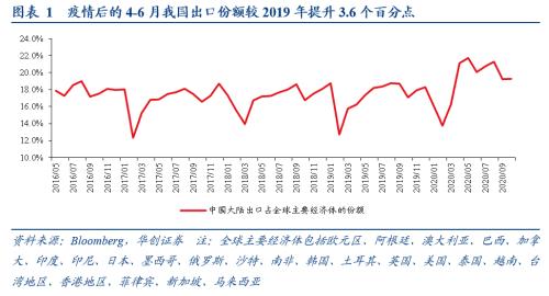 【华创宏观·张瑜团队】“份额保卫战”正式开启——12月进出口数据点评