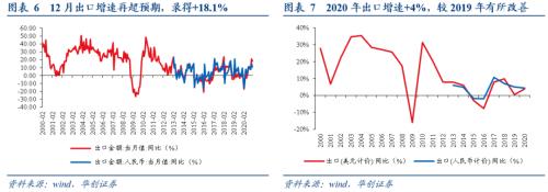 【华创宏观·张瑜团队】“份额保卫战”正式开启——12月进出口数据点评