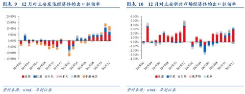 【华创宏观·张瑜团队】“份额保卫战”正式开启——12月进出口数据点评