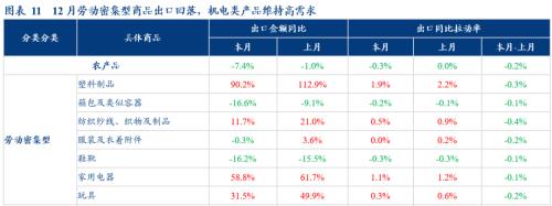 【华创宏观·张瑜团队】“份额保卫战”正式开启——12月进出口数据点评