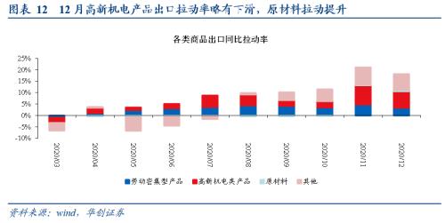 【华创宏观·张瑜团队】“份额保卫战”正式开启——12月进出口数据点评