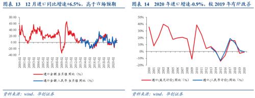 【华创宏观·张瑜团队】“份额保卫战”正式开启——12月进出口数据点评