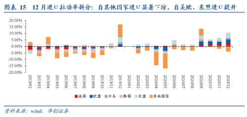 【华创宏观·张瑜团队】“份额保卫战”正式开启——12月进出口数据点评