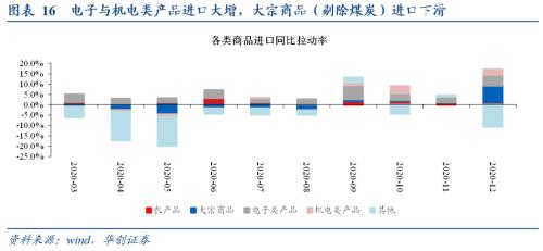 【华创宏观·张瑜团队】“份额保卫战”正式开启——12月进出口数据点评