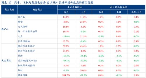 【华创宏观·张瑜团队】“份额保卫战”正式开启——12月进出口数据点评