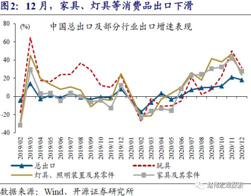 赵伟：出口结构的切换（开源证券）