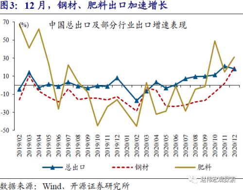 赵伟：出口结构的切换（开源证券）