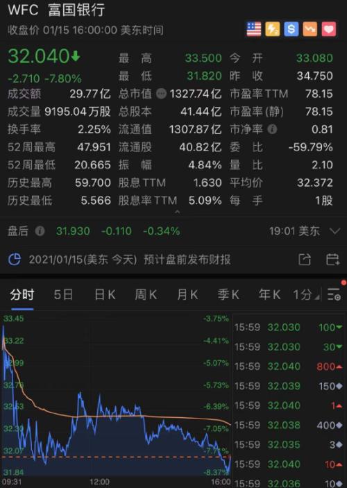 突发！银行股大跌，这家巨头跌幅最大…