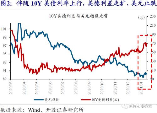 赵伟：10Y美债利率会否破2%？（开源证券）