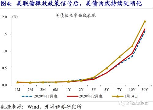 赵伟：10Y美债利率会否破2%？（开源证券）