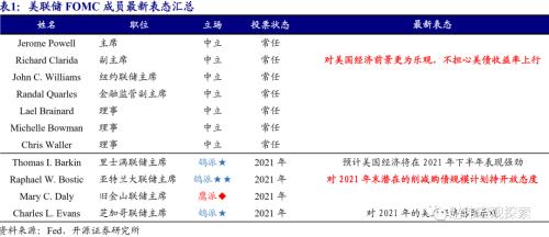 赵伟：10Y美债利率会否破2%？（开源证券）