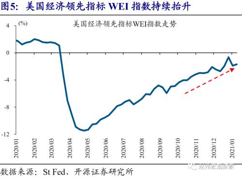 赵伟：10Y美债利率会否破2%？（开源证券）