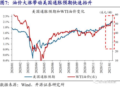 赵伟：10Y美债利率会否破2%？（开源证券）