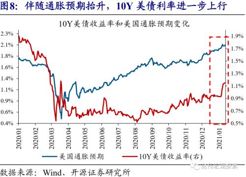 赵伟：10Y美债利率会否破2%？（开源证券）