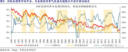 赵伟：10Y美债利率会否破2%？（开源证券）