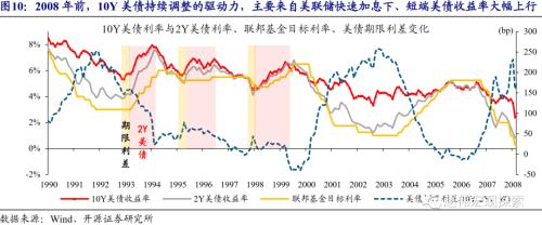 赵伟：10Y美债利率会否破2%？（开源证券）