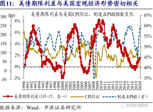 赵伟：10Y美债利率会否破2%？（开源证券）