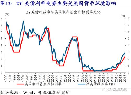 赵伟：10Y美债利率会否破2%？（开源证券）