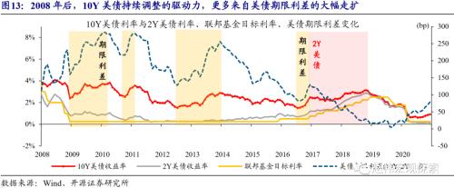 赵伟：10Y美债利率会否破2%？（开源证券）