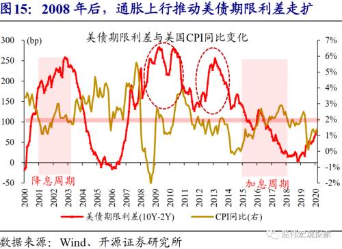 赵伟：10Y美债利率会否破2%？（开源证券）