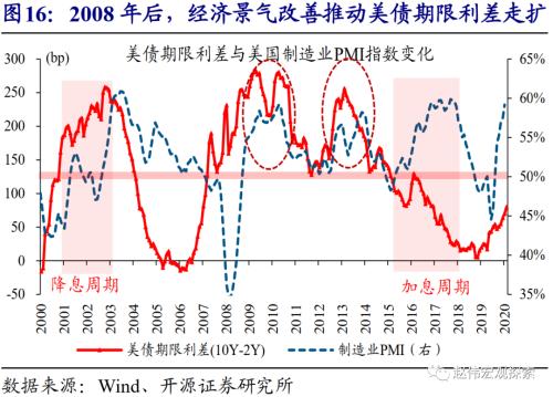 赵伟：10Y美债利率会否破2%？（开源证券）