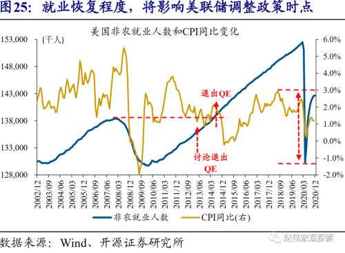 赵伟：10Y美债利率会否破2%？（开源证券）