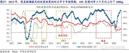 赵伟：10Y美债利率会否破2%？（开源证券）