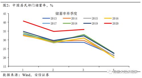 预防性储蓄流向何方