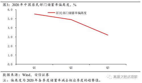 预防性储蓄流向何方