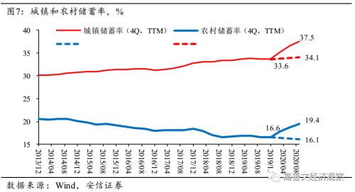 预防性储蓄流向何方