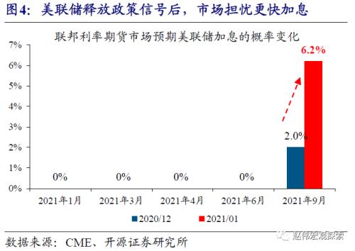 赵伟：中美利差收窄，大势所趋（开源证券）