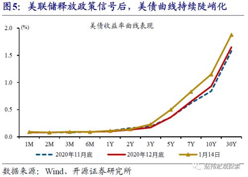 赵伟：中美利差收窄，大势所趋（开源证券）