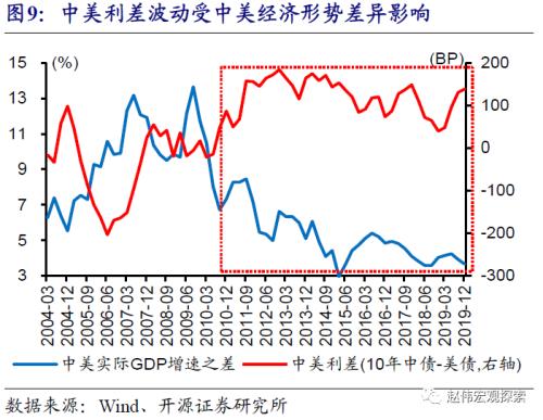 赵伟：中美利差收窄，大势所趋（开源证券）