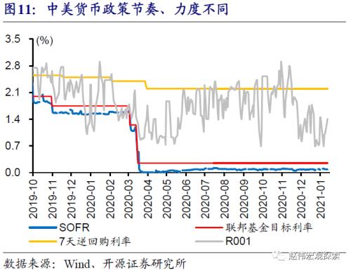 赵伟：中美利差收窄，大势所趋（开源证券）