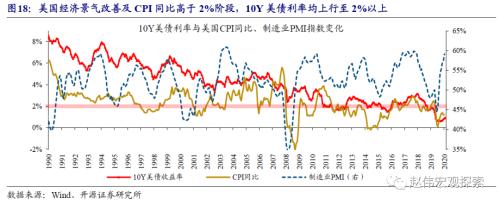 赵伟：中美利差收窄，大势所趋（开源证券）