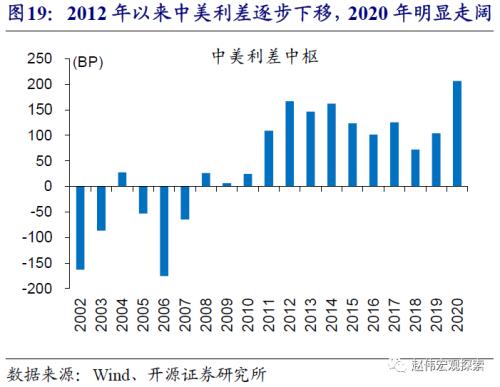 赵伟：中美利差收窄，大势所趋（开源证券）