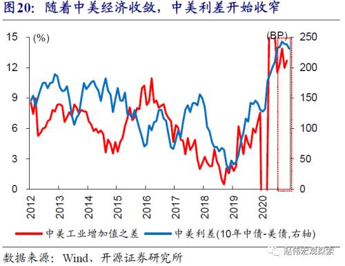 赵伟：中美利差收窄，大势所趋（开源证券）