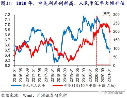 赵伟：中美利差收窄，大势所趋（开源证券）