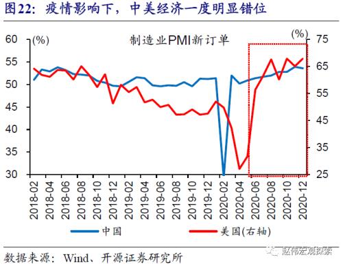 赵伟：中美利差收窄，大势所趋（开源证券）