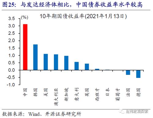 赵伟：中美利差收窄，大势所趋（开源证券）