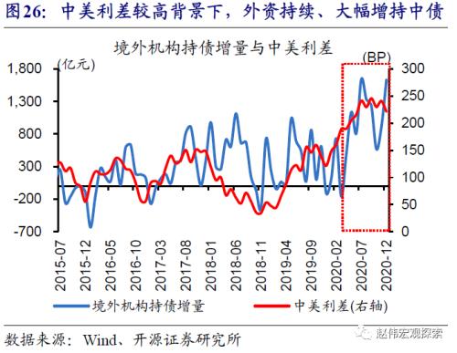 赵伟：中美利差收窄，大势所趋（开源证券）