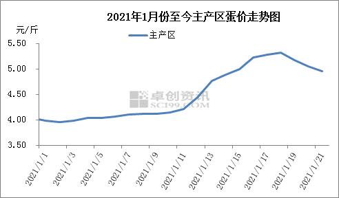 鸡蛋：涨也匆匆 跌也匆匆